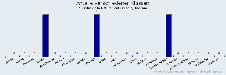 Anteile verschiedener Klassen