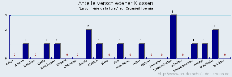 Anteile verschiedener Klassen