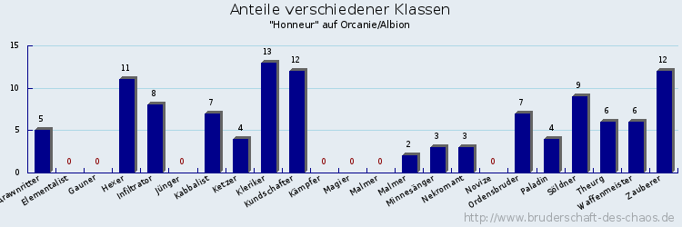 Anteile verschiedener Klassen