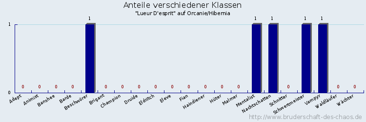 Anteile verschiedener Klassen