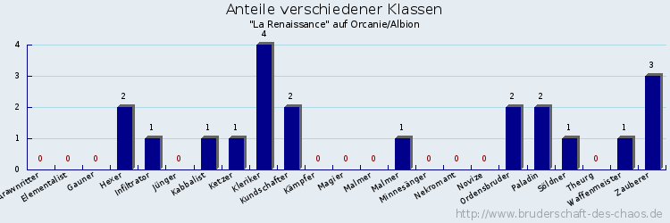 Anteile verschiedener Klassen