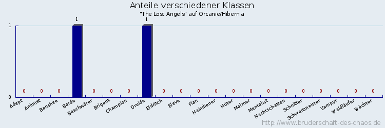 Anteile verschiedener Klassen