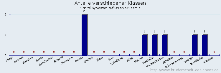 Anteile verschiedener Klassen