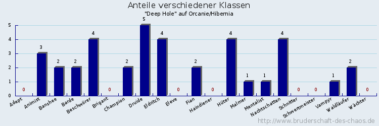 Anteile verschiedener Klassen