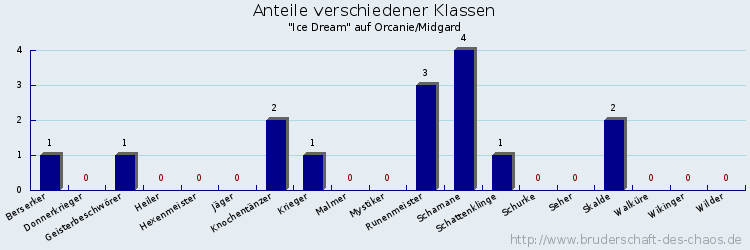 Anteile verschiedener Klassen