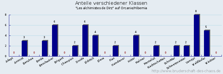 Anteile verschiedener Klassen