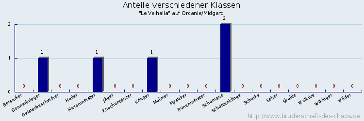 Anteile verschiedener Klassen