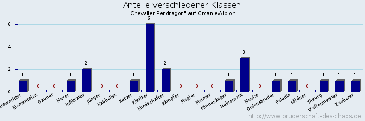 Anteile verschiedener Klassen