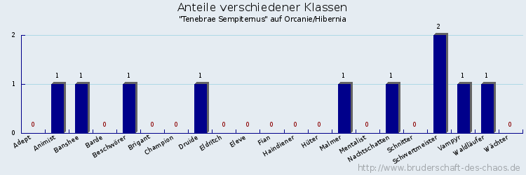 Anteile verschiedener Klassen