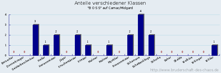 Anteile verschiedener Klassen