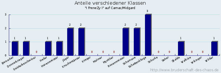 Anteile verschiedener Klassen