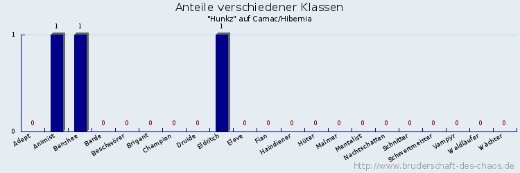 Anteile verschiedener Klassen