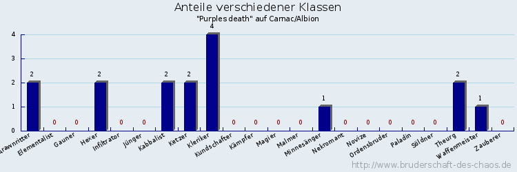 Anteile verschiedener Klassen