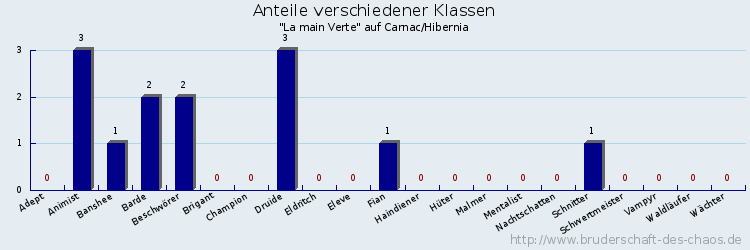 Anteile verschiedener Klassen