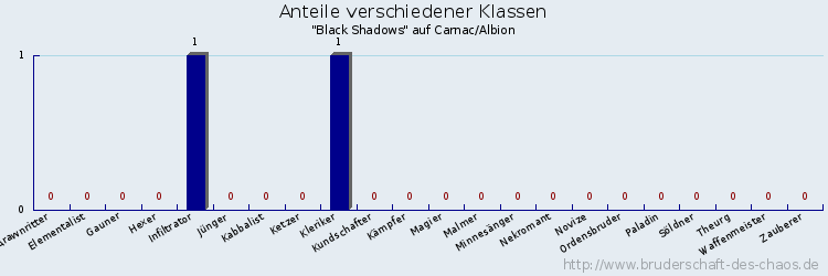 Anteile verschiedener Klassen