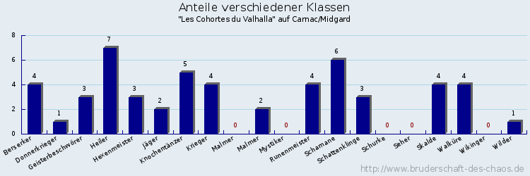 Anteile verschiedener Klassen