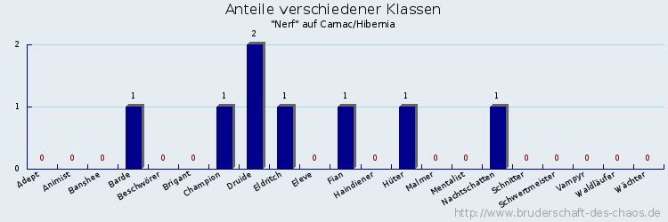 Anteile verschiedener Klassen