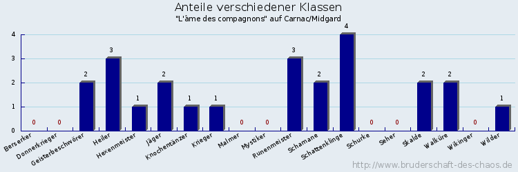 Anteile verschiedener Klassen