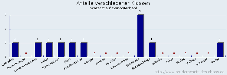 Anteile verschiedener Klassen