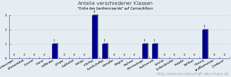 Anteile verschiedener Klassen