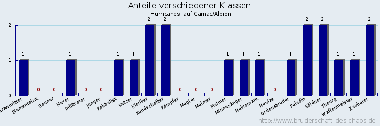 Anteile verschiedener Klassen