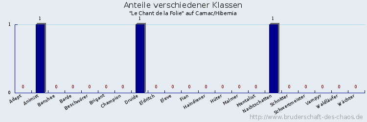 Anteile verschiedener Klassen