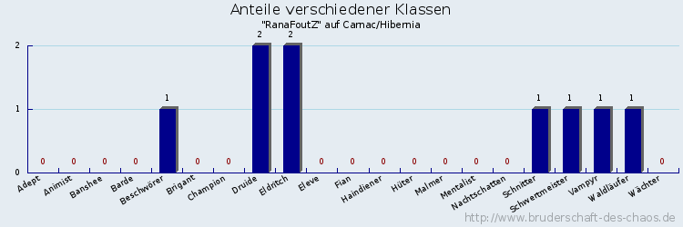 Anteile verschiedener Klassen