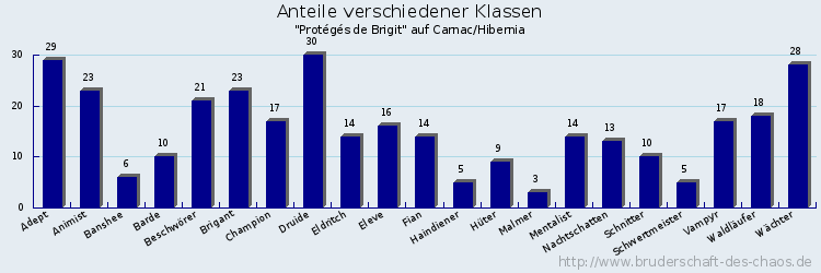 Anteile verschiedener Klassen