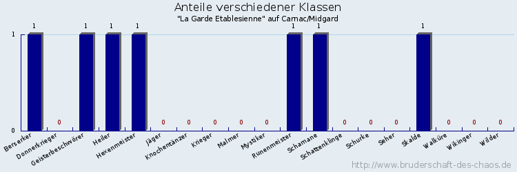 Anteile verschiedener Klassen