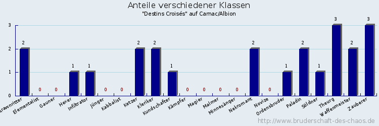 Anteile verschiedener Klassen