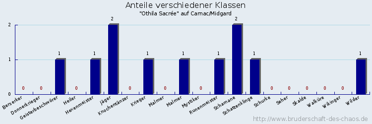 Anteile verschiedener Klassen