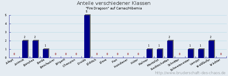 Anteile verschiedener Klassen