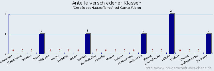 Anteile verschiedener Klassen