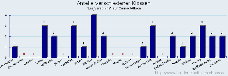 Anteile verschiedener Klassen