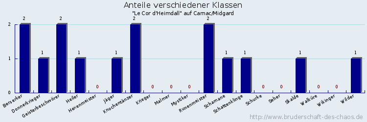 Anteile verschiedener Klassen