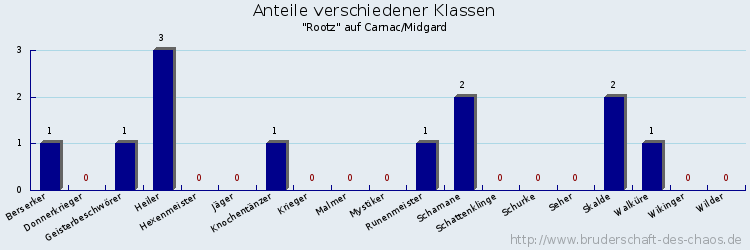 Anteile verschiedener Klassen