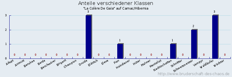 Anteile verschiedener Klassen