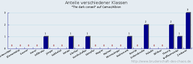 Anteile verschiedener Klassen