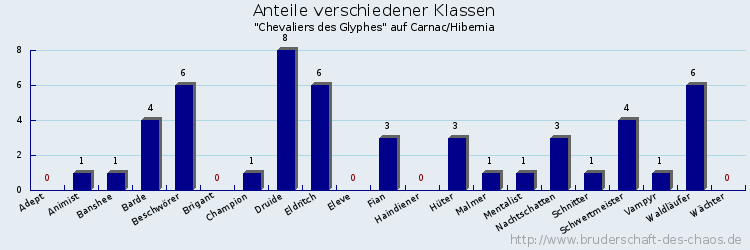 Anteile verschiedener Klassen