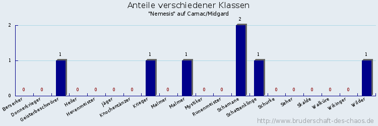 Anteile verschiedener Klassen