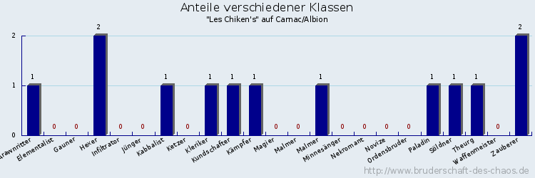 Anteile verschiedener Klassen