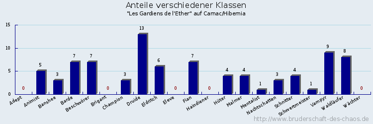 Anteile verschiedener Klassen