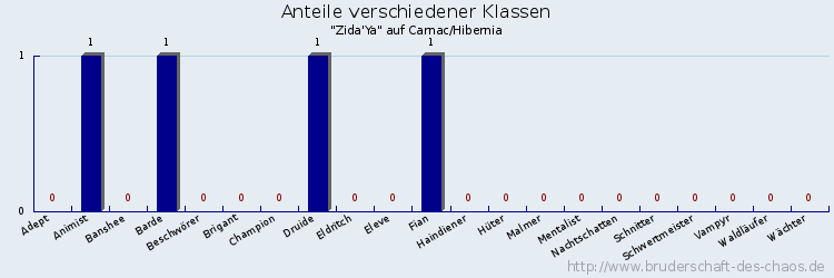 Anteile verschiedener Klassen