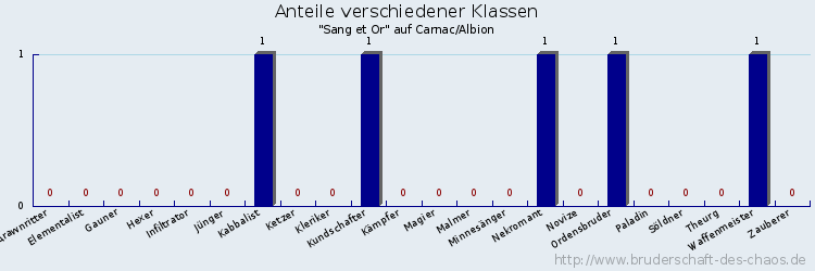 Anteile verschiedener Klassen