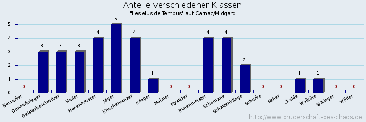 Anteile verschiedener Klassen