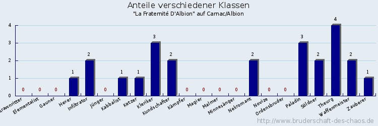 Anteile verschiedener Klassen