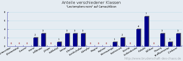 Anteile verschiedener Klassen