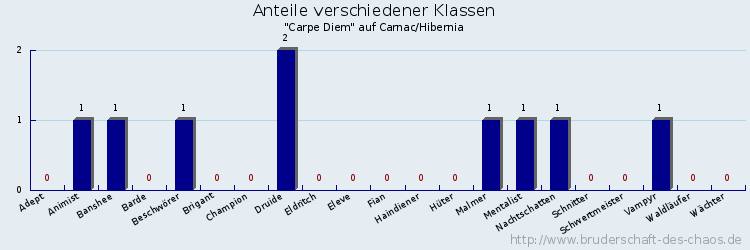 Anteile verschiedener Klassen