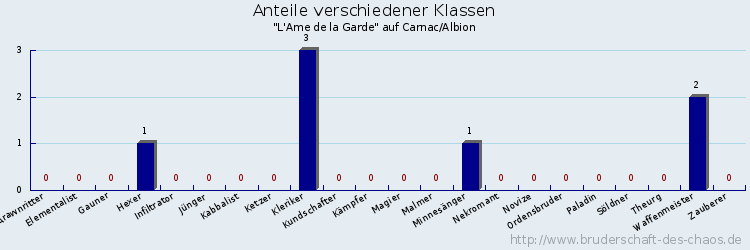 Anteile verschiedener Klassen