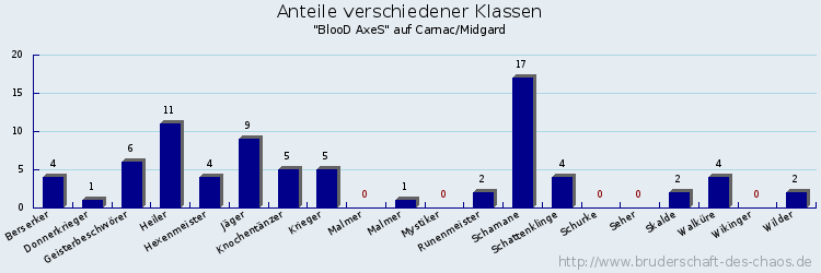 Anteile verschiedener Klassen